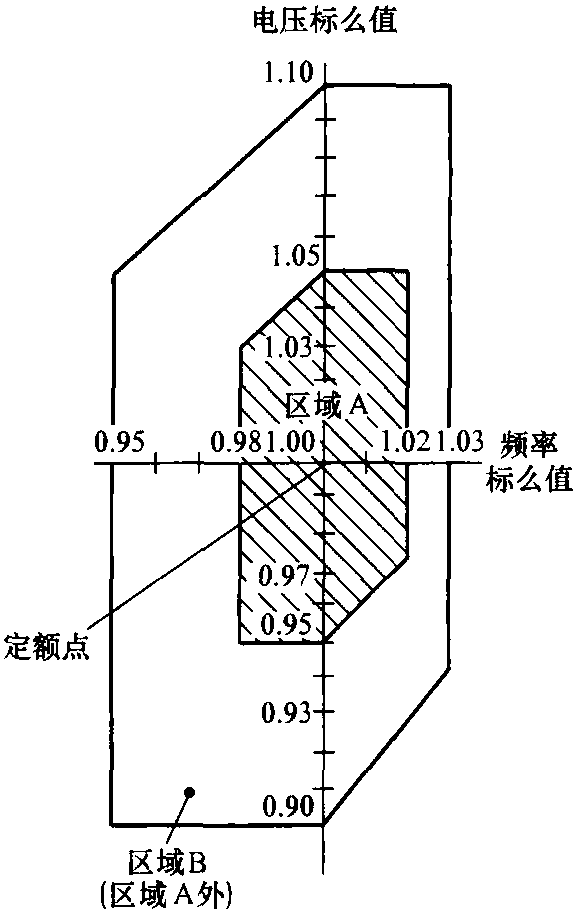 11.1.2 運(yùn)行條件